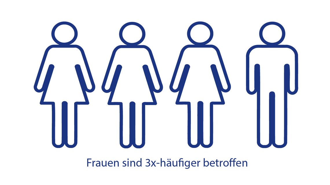 „Rheuma“: Frauen erkranken häufiger als Männer