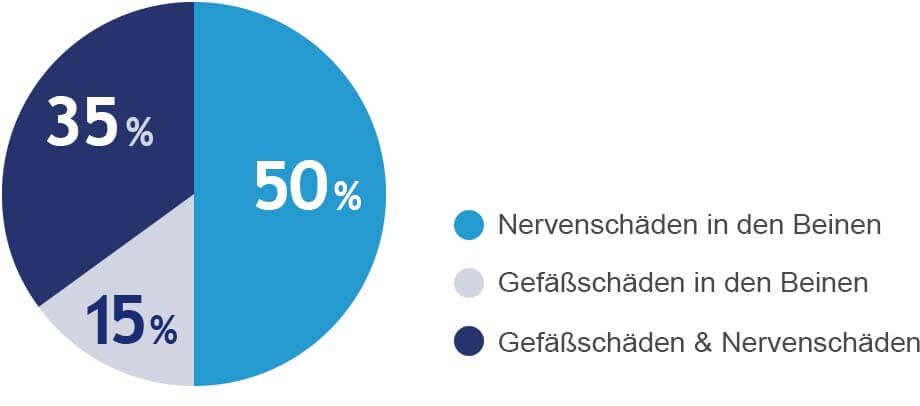 Diabetischer Fuss: Ursachen