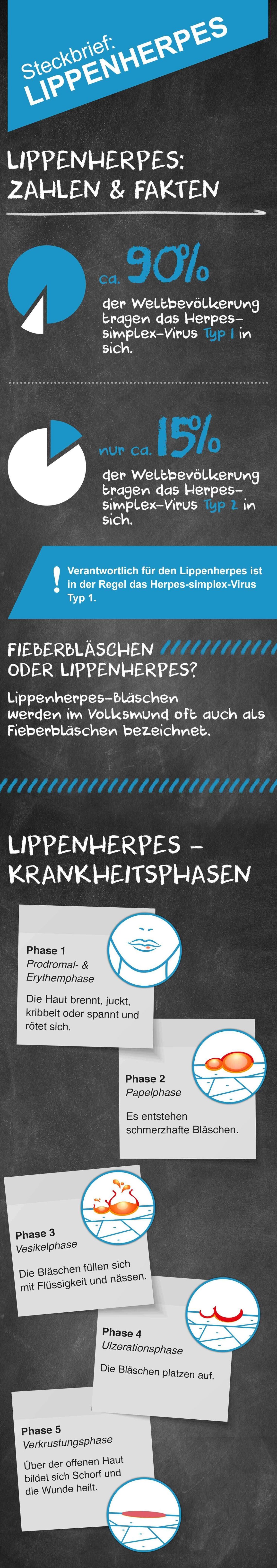 Lippenherpes: Steckbrief