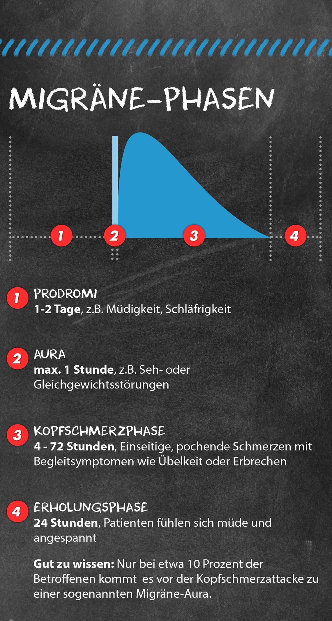 Migräne: Infografik