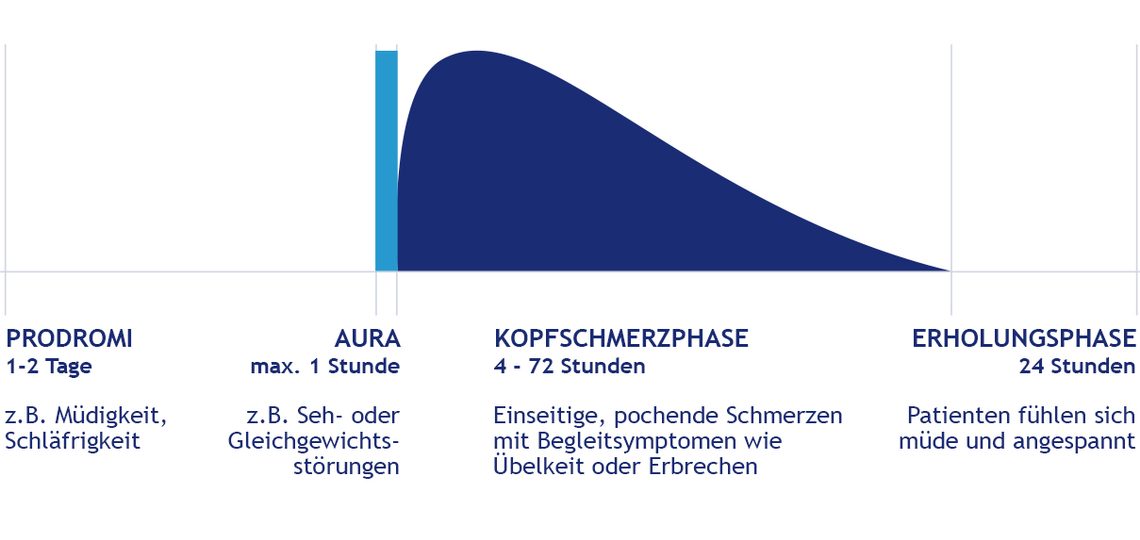 Migräne-Phasen: Zeitstrahl