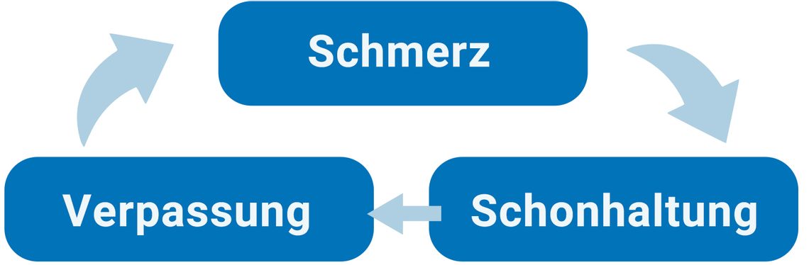 Teufelskreis von Verspannungen