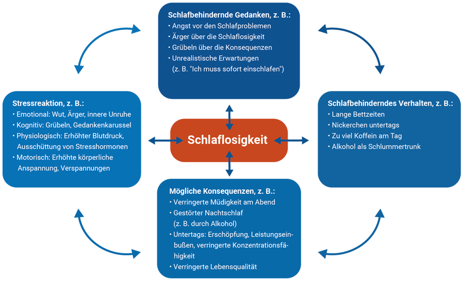 Teufelskreis Schlafprobleme