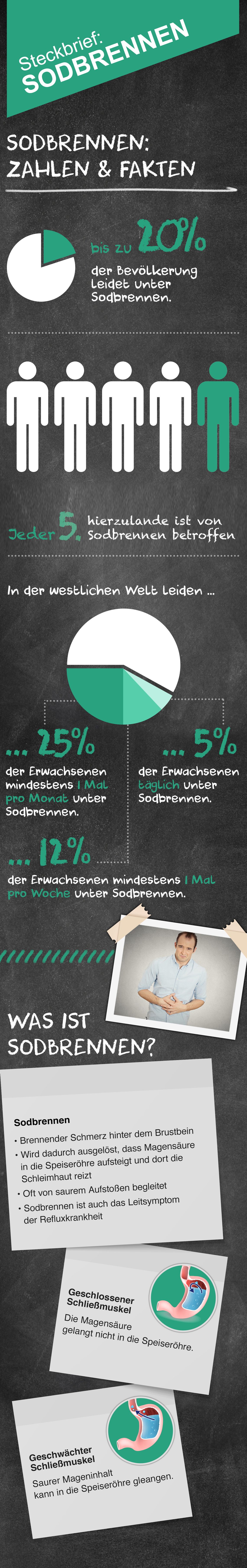 Was ist Sodbrennen?