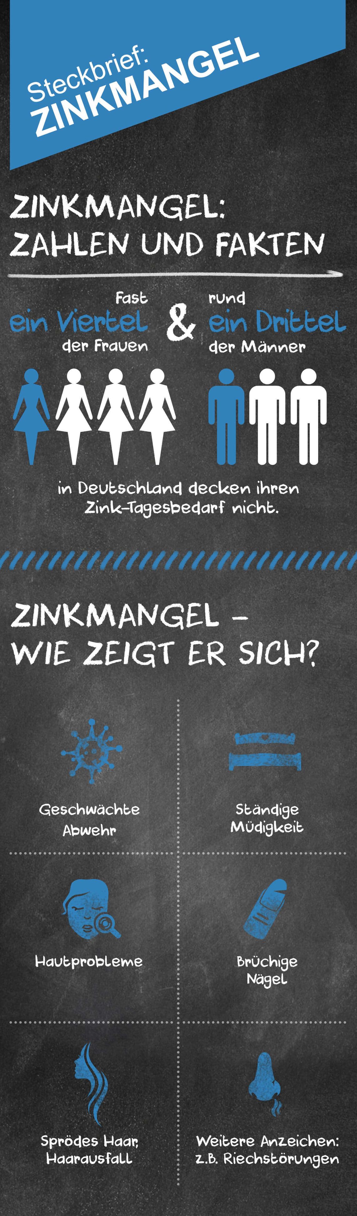 Zinkmangel: Steckbrief